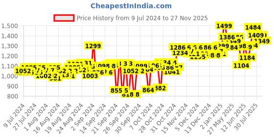 ajio.com doubleu Thong-Style Flip-Flops doubleu Price History Graph from 9 Jul 2024 to 27 Nov 2025