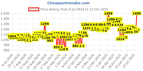 ajio.com doubleu Thong-Style Flip-Flops doubleu Price History Graph from 9 Jul 2024 to 23 Oct 2025