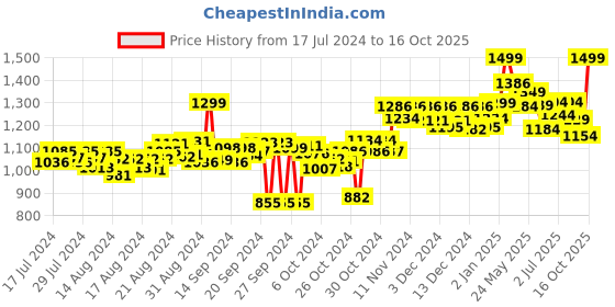 ajio.com doubleu Thong-Style Flip-Flops doubleu Price History Graph from 17 Jul 2024 to 16 Oct 2025
