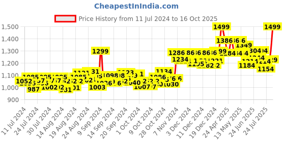 ajio.com doubleu Thong-Style Flip-Flops doubleu Price History Graph from 11 Jul 2024 to 16 Oct 2025