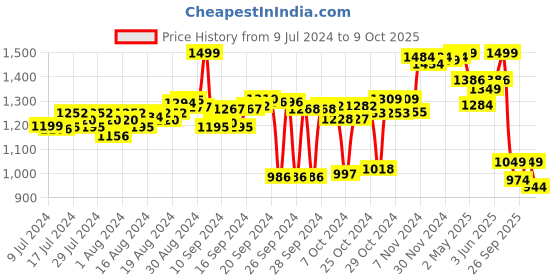 ajio.com doubleu Thong-Style Flip-Flops with EVA upper doubleu Price History Graph from 9 Jul 2024 to 9 Oct 2025