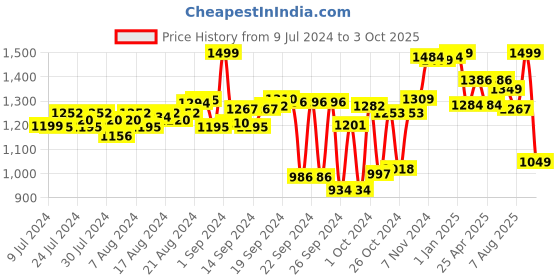 ajio.com doubleu Thong-Style Flip-Flops with EVA upper doubleu Price History Graph from 9 Jul 2024 to 3 Oct 2025