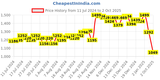 ajio.com doubleu Thong-Style Flip-Flops with EVA upper doubleu Price History Graph from 11 Jul 2024 to 2 Oct 2025