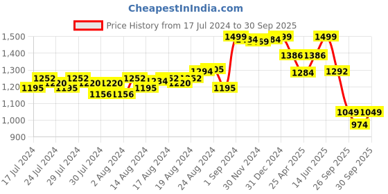 ajio.com doubleu Thong-Style Flip-Flops with EVA upper doubleu Price History Graph from 17 Jul 2024 to 30 Sep 2025