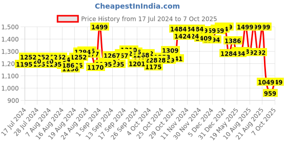 ajio.com doubleu Thong-Style Flip-Flops with EVA upper doubleu Price History Graph from 17 Jul 2024 to 7 Oct 2025