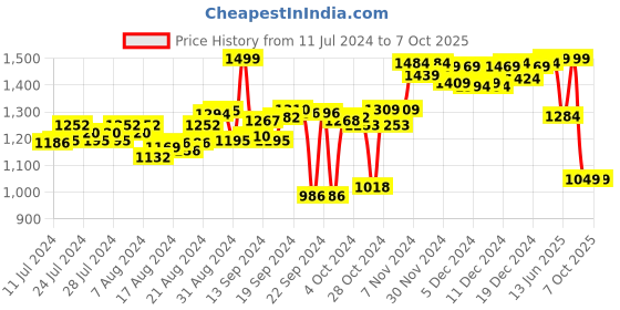 ajio.com doubleu Thong-Style Flip-Flops with EVA upper doubleu Price History Graph from 11 Jul 2024 to 7 Oct 2025