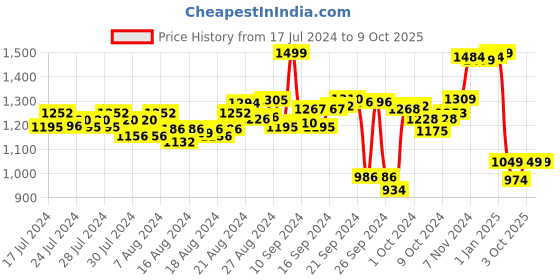 ajio.com doubleu Thong-Style Flip-Flops with EVA upper doubleu Price History Graph from 17 Jul 2024 to 9 Oct 2025
