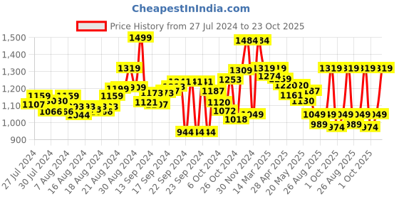 ajio.com doubleu Women Logo Print Slide Flip Flops doubleu Price History Graph from 27 Jul 2024 to 23 Oct 2025