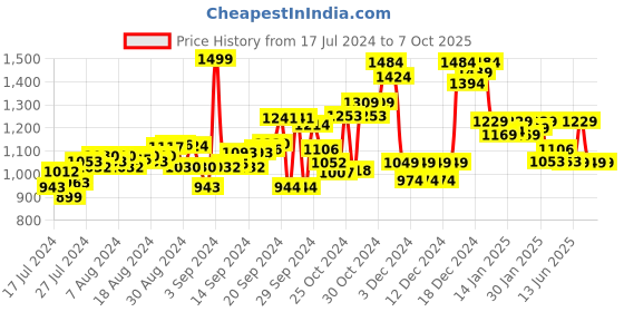 ajio.com doubleu Women Open-Toe Slides doubleu Price History Graph from 17 Jul 2024 to 7 Oct 2025