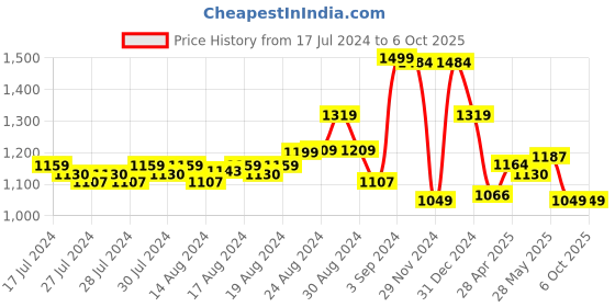 ajio.com doubleu Women Open-Toe Slides doubleu Price History Graph from 17 Jul 2024 to 5 Oct 2025