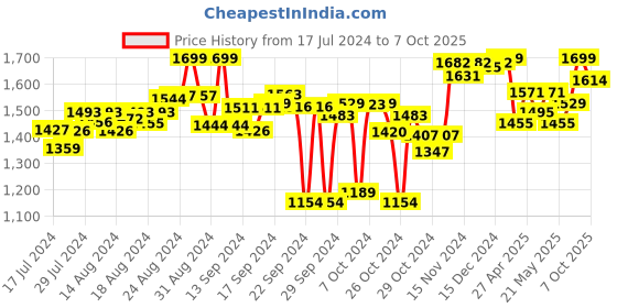 ajio.com doubleu Women Printed Slides doubleu Price History Graph from 17 Jul 2024 to 7 Oct 2025