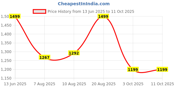 ajio.com doubleu Women Slip-On Thong Strap Flip-Flops  doubleu Price History Graph from 13 Jun 2025 to 11 Oct 2025