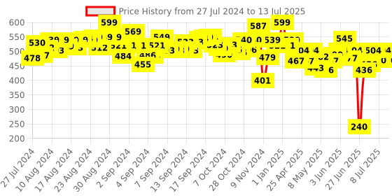 ajio.com pepplay Dough Art Kit Alphabets pepplay Price History Graph from 27 Jul 2024 to 13 Jul 2025