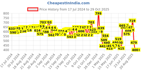 ajio.com youreka Dough Party Favour Pack Dough Tubs youreka Price History Graph from 17 Jul 2024 to 29 Oct 2025