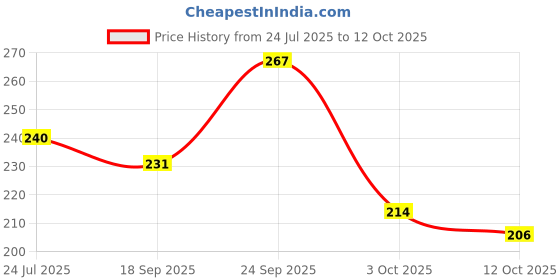ajio.com dove Advanced Sensitive Care Body Wash dove Price History Graph from 24 Jul 2025 to 12 Oct 2025