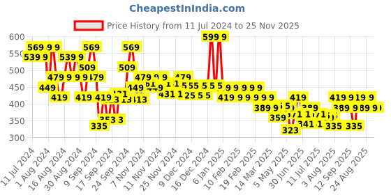 ajio.com dove All Day Nourish + UV Protect Hair Serum dove Price History Graph from 11 Jul 2024 to 25 Nov 2025