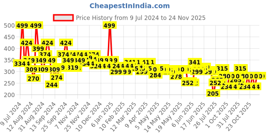 ajio.com dove Daily Shine Conditioner dove Price History Graph from 9 Jul 2024 to 23 Nov 2025