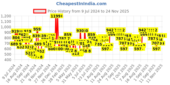 ajio.com dove Daily Shine Shampoo dove Price History Graph from 9 Jul 2024 to 24 Nov 2025