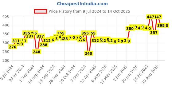 ajio.com dove Daily Shine Shampoo dove Price History Graph from 9 Jul 2024 to 14 Oct 2025