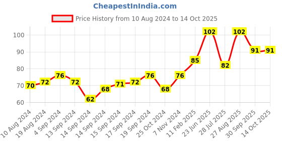 ajio.com dove Daily Shine Shampoo for Dull Hair dove Price History Graph from 10 Aug 2024 to 14 Oct 2025