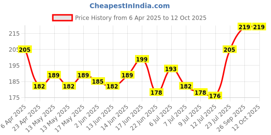 ajio.com dove Dandruff Clean & Fresh Shampoo dove Price History Graph from 6 Apr 2025 to 11 Oct 2025