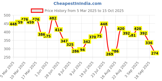 ajio.com dove Diva Acne Clear dove Price History Graph from 5 Mar 2025 to 15 Oct 2025