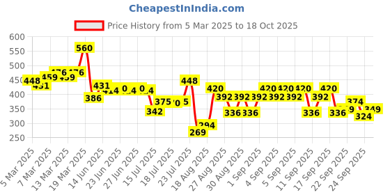 ajio.com dove Diva Exfoliate Away dove Price History Graph from 5 Mar 2025 to 18 Oct 2025