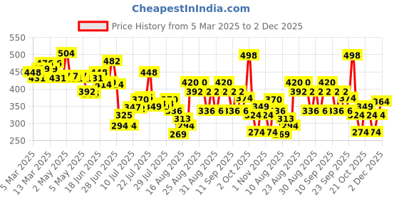 ajio.com dove Diva Glow Recharge Body Wash dove Price History Graph from 5 Mar 2025 to 2 Dec 2025