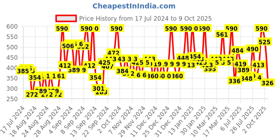 ajio.com dove Energizing Body Wash with Lemon Scent & Vitamin C dove Price History Graph from 17 Jul 2024 to 9 Oct 2025