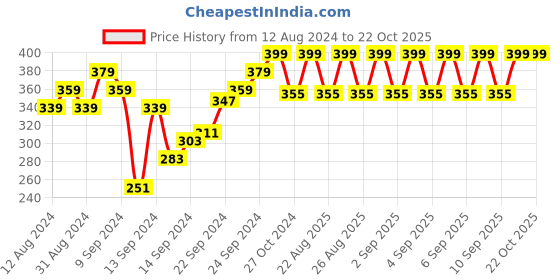 ajio.com dove Glycolic Hydration Shampoo dove Price History Graph from 12 Aug 2024 to 22 Oct 2025