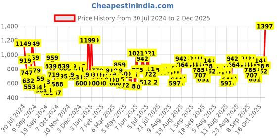 ajio.com dove Hair Fall Rescue Shampoo dove Price History Graph from 30 Jul 2024 to 2 Dec 2025