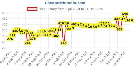 ajio.com dove Intense Repair Shampoo dove Price History Graph from 9 Jul 2024 to 13 Oct 2025