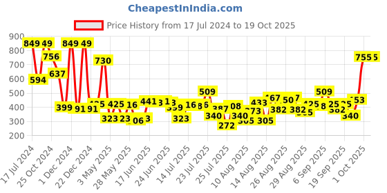 ajio.com dove Lavender & Chamomile Go Fresh Body Wash dove Price History Graph from 17 Jul 2024 to 17 Oct 2025