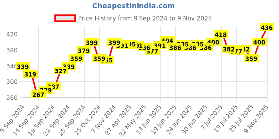 ajio.com dove Men+Care Fresh & Clean 2 In 1 Shampoo + Conditioner dove Price History Graph from 9 Sep 2024 to 9 Nov 2025