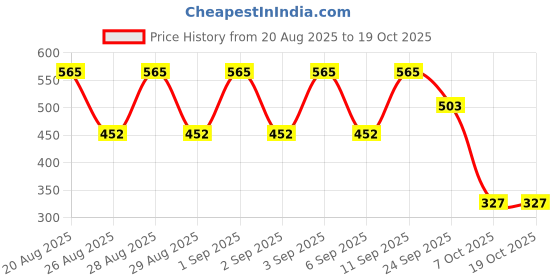 ajio.com dove Peptide Bond Strength Shampoo dove Price History Graph from 20 Aug 2025 to 7 Oct 2025