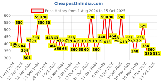 ajio.com dove Refreshing Body Wash with Cucumber & Green Tea Scent dove Price History Graph from 1 Aug 2024 to 15 Oct 2025