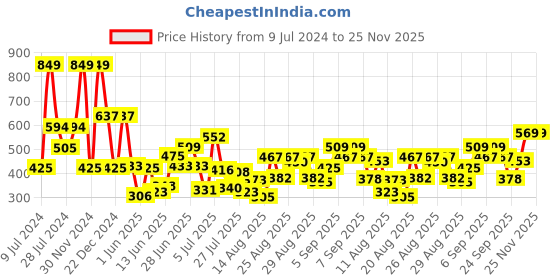 ajio.com dove Refreshing Sakura Blossom Body Wash dove Price History Graph from 9 Jul 2024 to 24 Nov 2025