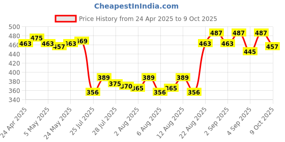 ajio.com dove Scalp and Hair Therapy Density Boost Revitalizing Scalp Serum dove Price History Graph from 24 Apr 2025 to 9 Oct 2025
