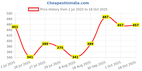 ajio.com dove Scalp + Hair Therapy Density Boost Restoring Conditioner- Niacinamide & Zinc-Peptides dove Price History Graph from 2 Jul 2025 to 18 Oct 2025