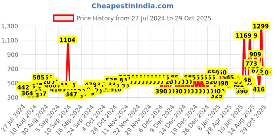 ajio.com pepe jeans Dover Striped Round-Neck T-Shirt pepe jeans Price History Graph from 27 Jul 2024 to 29 Oct 2025
