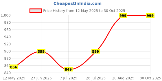 ajio.com homesake Dowel Pot Wooden Table Lamp with Printed Shade homesake Price History Graph from 12 May 2025 to 29 Oct 2025