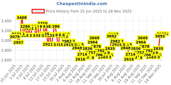 ajio.com nike Downshifter 13 Lace-Up Running Shoes nike Price History Graph from 25 Jun 2025 to 27 Nov 2025