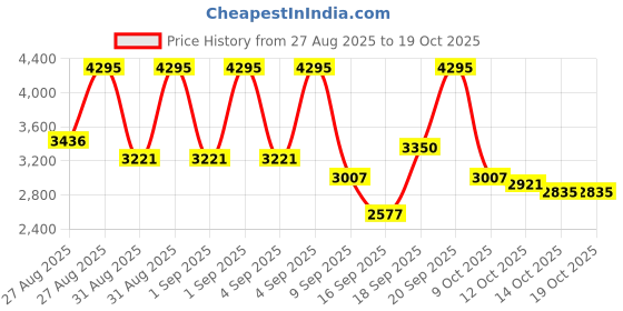 ajio.com nike Downshifter 13 Running Shoes nike Price History Graph from 27 Aug 2025 to 18 Oct 2025
