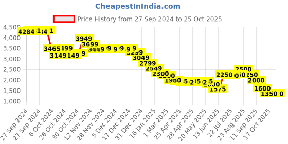 ajio.com puma Downtown Backpack puma Price History Graph from 27 Sep 2024 to 22 Oct 2025