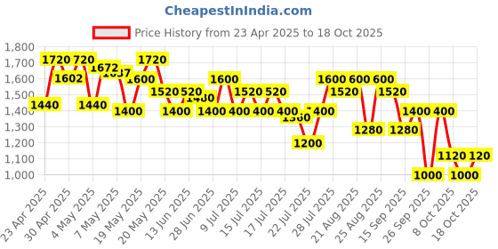 ajio.com puma Downtown Velour Prime Select Oversized Crewneck Sweatshirt puma Price History Graph from 23 Apr 2025 to 18 Oct 2025