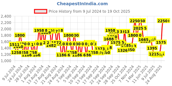 ajio.com beardburys Dr. Bald Daily Lotion Shampoo beardburys Price History Graph from 9 Jul 2024 to 19 Oct 2025