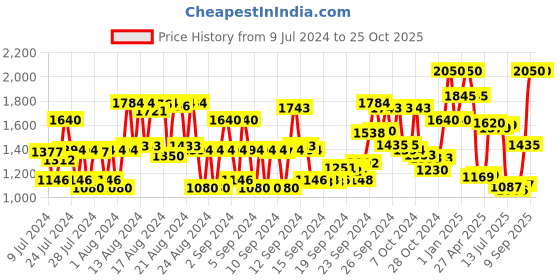 ajio.com beardburys Dr. Bald Shower Shampoo beardburys Price History Graph from 9 Jul 2024 to 25 Oct 2025