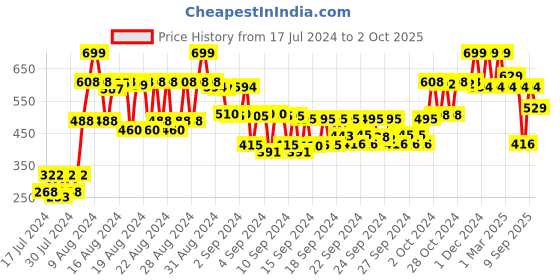 ajio.com dr batra's Hair Fall Control Enriched with Watercress Extracts Shampoo dr batra's Price History Graph from 17 Jul 2024 to 2 Oct 2025