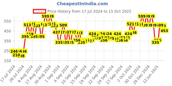 ajio.com dr batra's Pro Hair Fall Control Enriched with Moroccan Argan Oil Shampoo dr batra's Price History Graph from 17 Jul 2024 to 15 Oct 2025