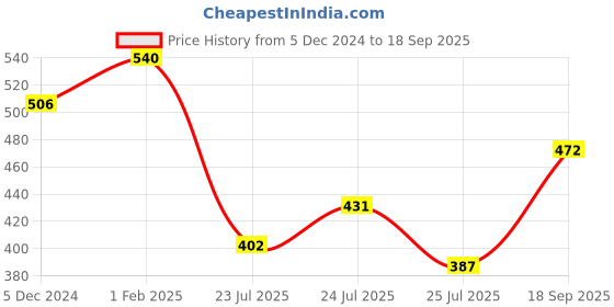 ajio.com draax fashions Women A-line Dress draax fashions Price History Graph from 5 Dec 2024 to 18 Sep 2025
